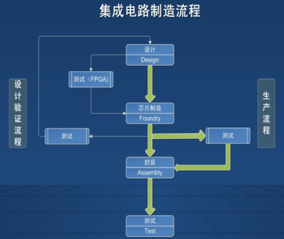 集成電路行業(yè)獨(dú)立測(cè)試風(fēng)起 它正率先沖刺IPO