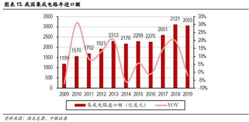 集成電路產業迎來高速增長，阿里巴巴加碼投資設計領域