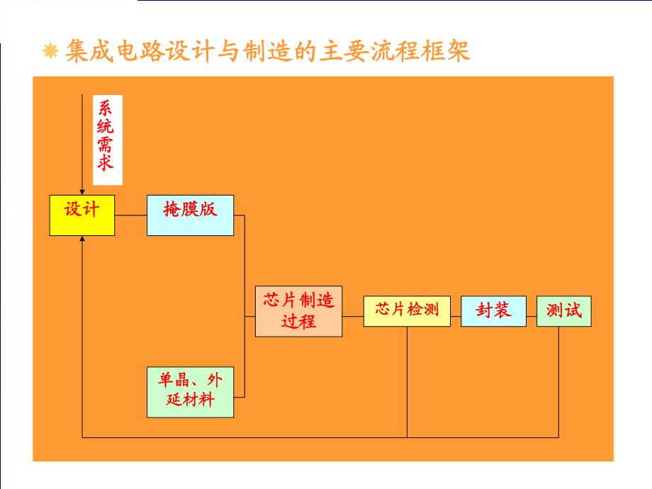 集成電路設(shè)計與制造的主要流程