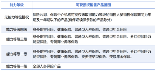 保險銷售擬全面分級 產(chǎn)品與代理人五級分檔，強化專業(yè)化管理